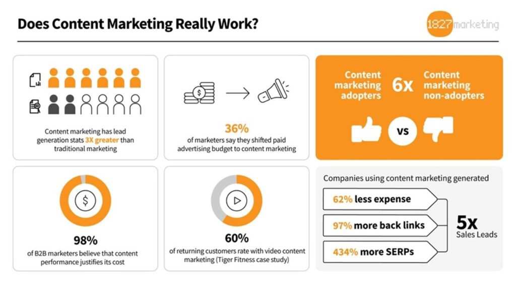 Does Content Marketing Really Work