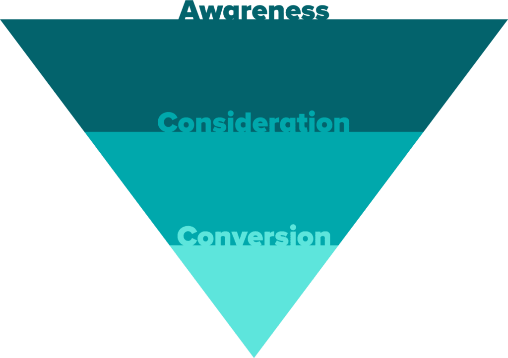 Graph for awareness consideration and conversion