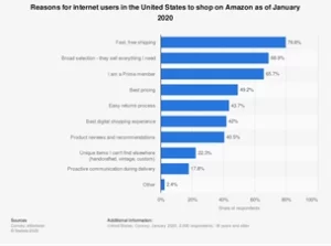 Reasons for Internet Users in the United States to shop on Amazon as of January